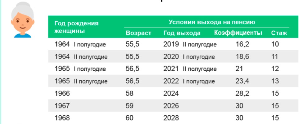 Переходный период по повышению пенсионного возраста для женщин.
