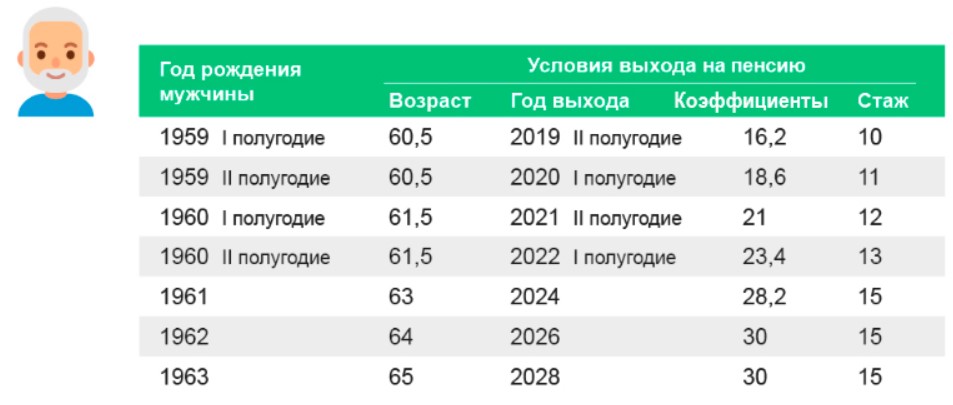 Переходный возраст по повышению пенсионного возраста для мужчин.