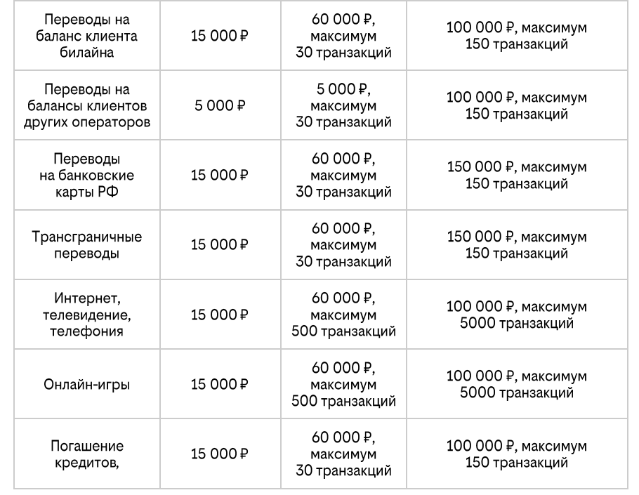Вывод денег с Билайн