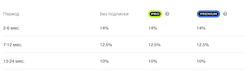 Проценты по вкладу Т-Банка с пополнением.