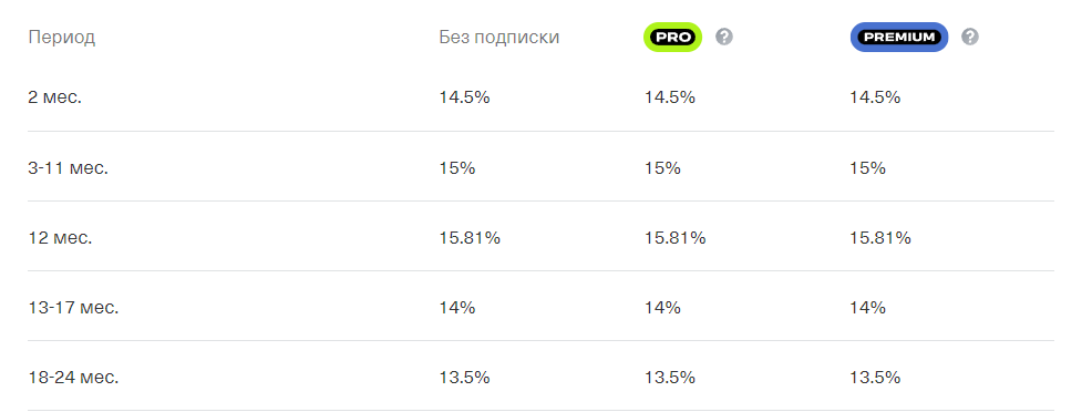 Проценты по вкладу в Т-Банке
