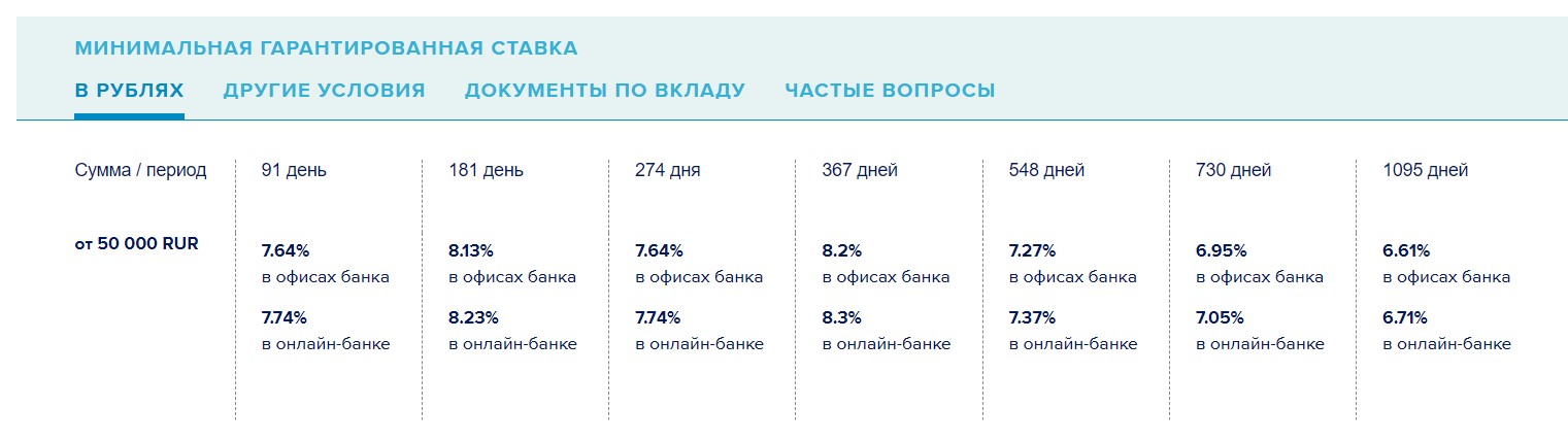 Проценты вклада «Оптимальный» в рублях