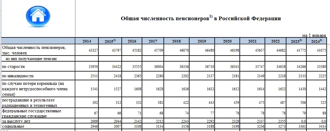 Общая численность пенсионеров в Российской Федерации