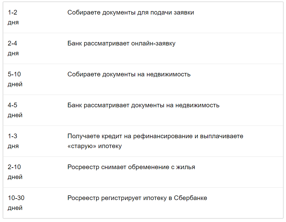 Srok oformleniya refinansirovaniya ipoteki v Sberbanke
