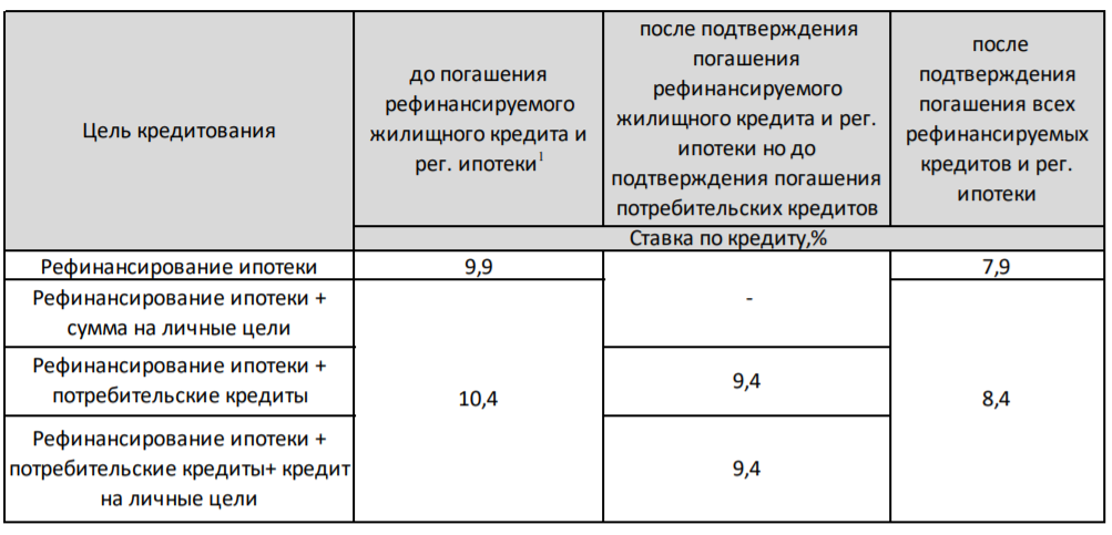 Stavki refinansirovaniya ipoteki v Sberbanke