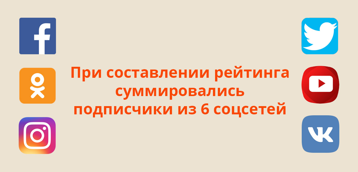 При составлении рейтинга суммировались подписчики из 6 соцсетей