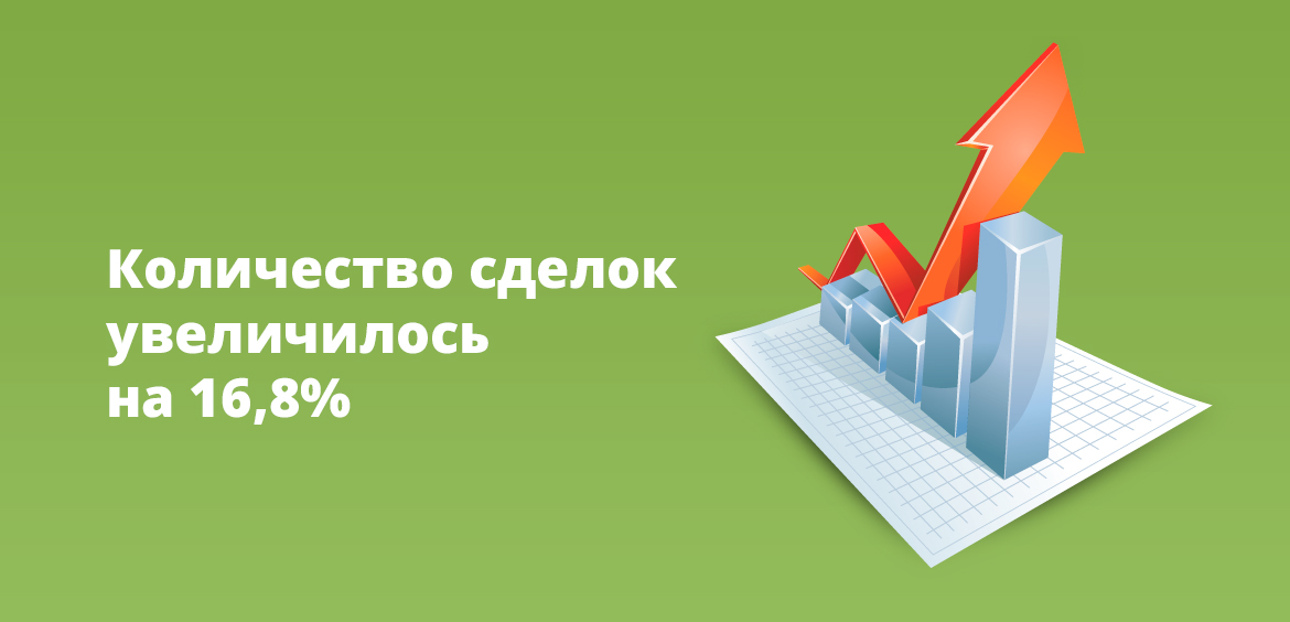 Количество сделок увеличилось на 16,8%