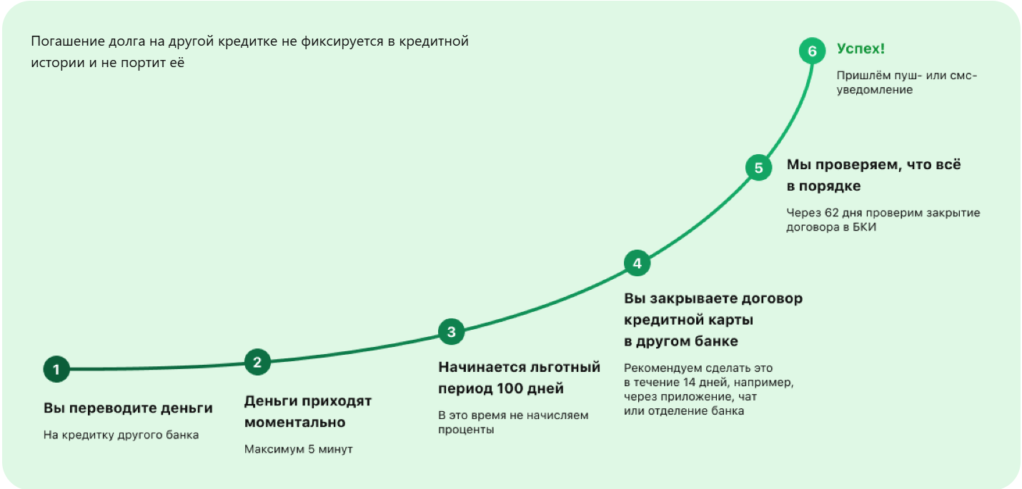 100 дней без процентов Альфа-Банка