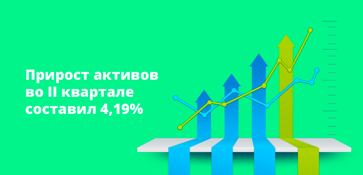 Прирост активов во II квартале составил 4,19%