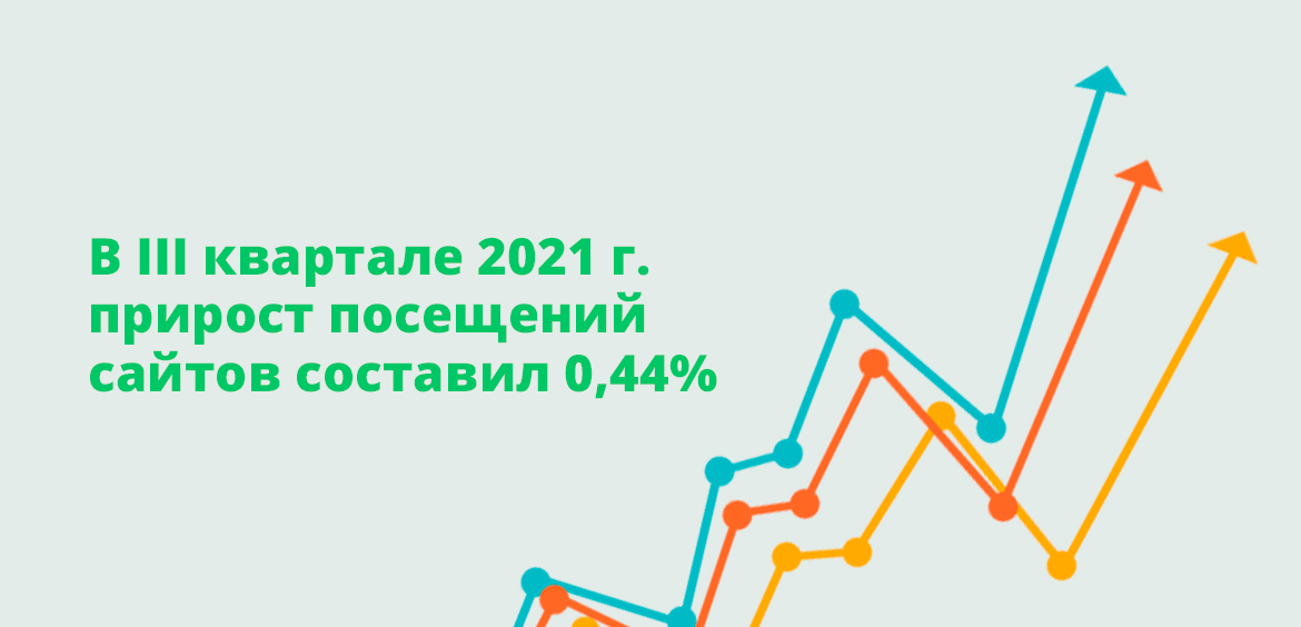 В III квартале 2021 г. прирост посещений сайтов составил 0,44%