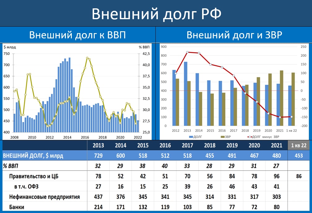 внешний долг РФ на апрель 2022 года