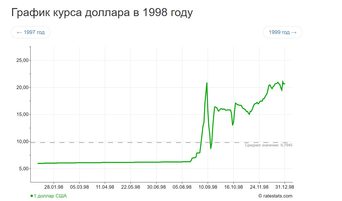 1997 долларов в рубли. График доллара 1998 год. Курс доллара в 1998 году. Курс доллара с 1998 года график. Курс доллара до дефолта 1998.