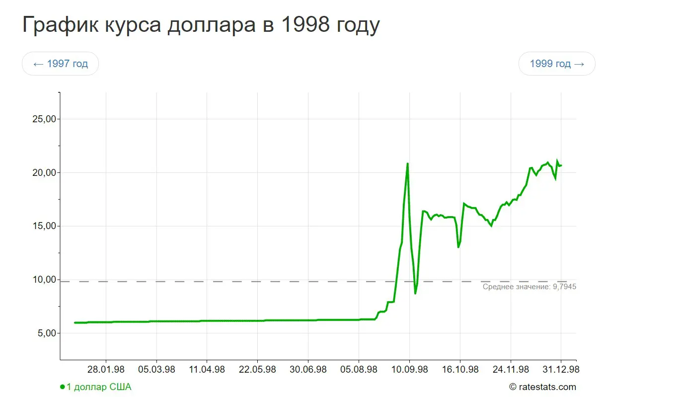 Курс год. Курс доллара до дефолта 1998. Курс доллара 1998. Рост доллара в 1998. Курс доллара в 1998 году.