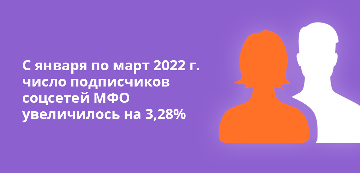 С января по март 2022 года число подписчиков соцсетей МФО увеличилось на 3,28%