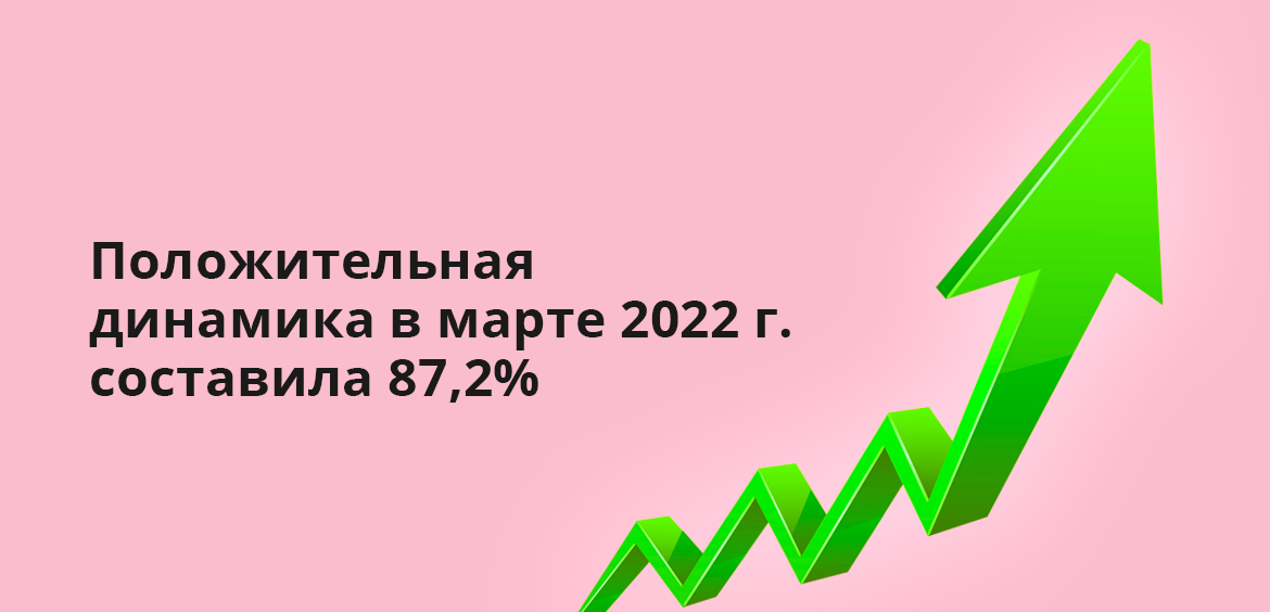 Положительная динамика в марте 2022 года составила 87,2%