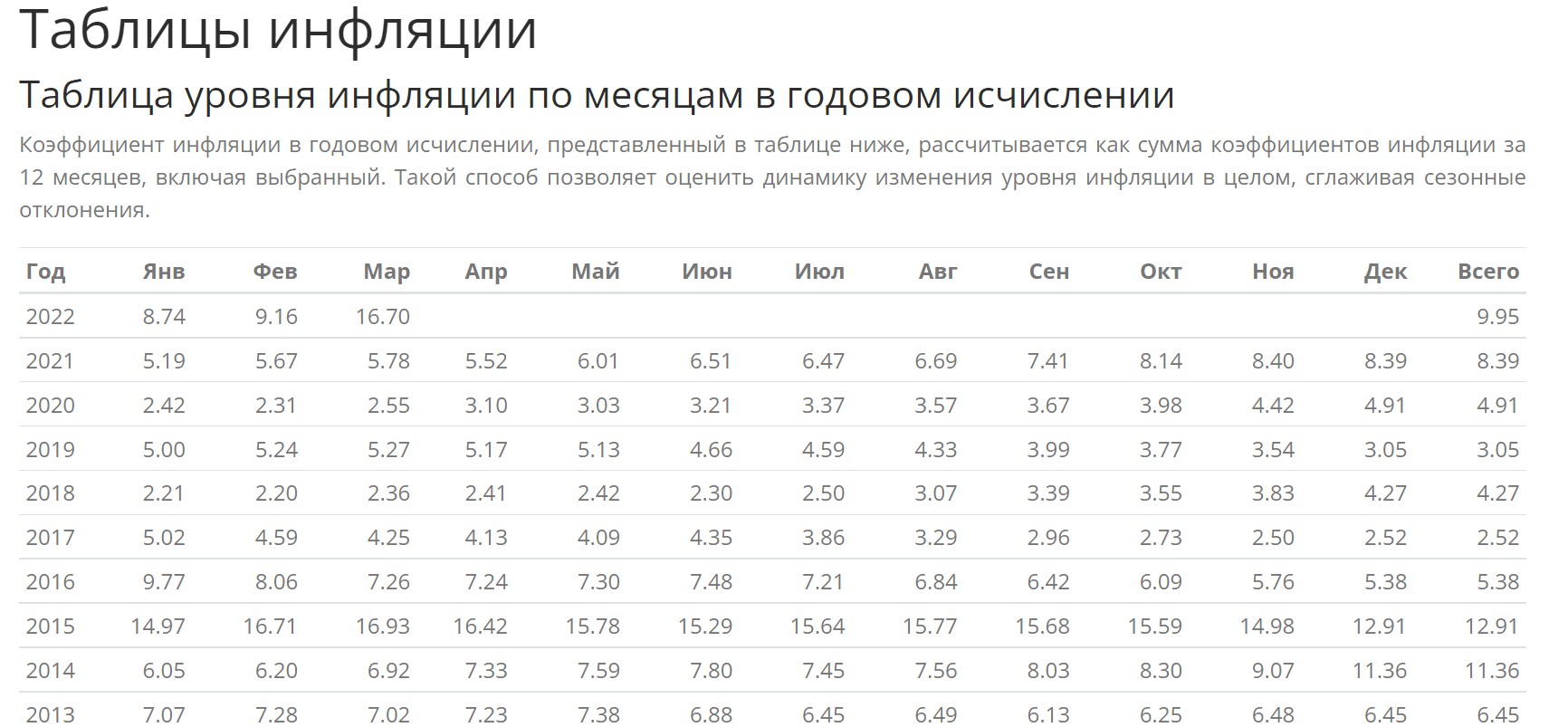Уровень инфляции в РФ с 2013 по 2022 год по данным Росстата