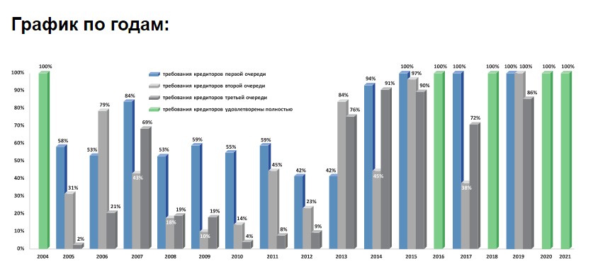 График исполнения обязательств перед кредиторами по данным АСВ в период с 2004 по 2021 год