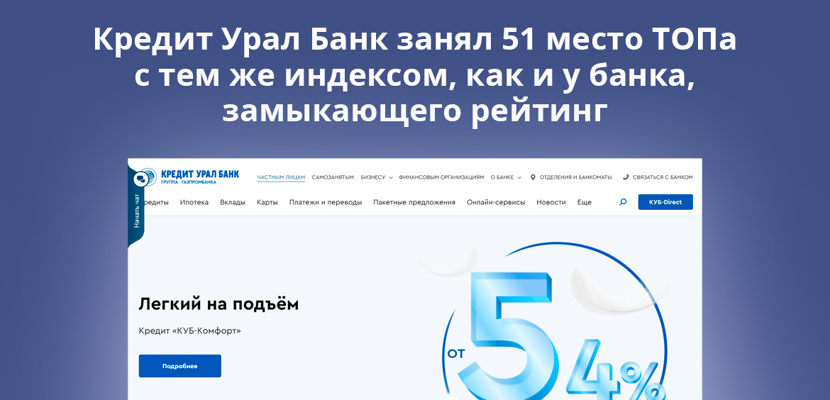 Кредит Урал Банк занял 51 место ТОПа с тем же индексом, как и у банка, замыкающего рейтинг