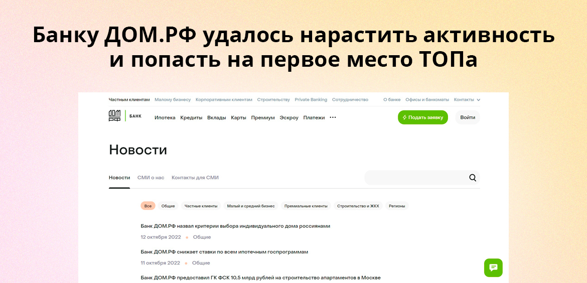 Банку ДОМ.РФ удалось нарастить активность и попасть на первое место ТОПа