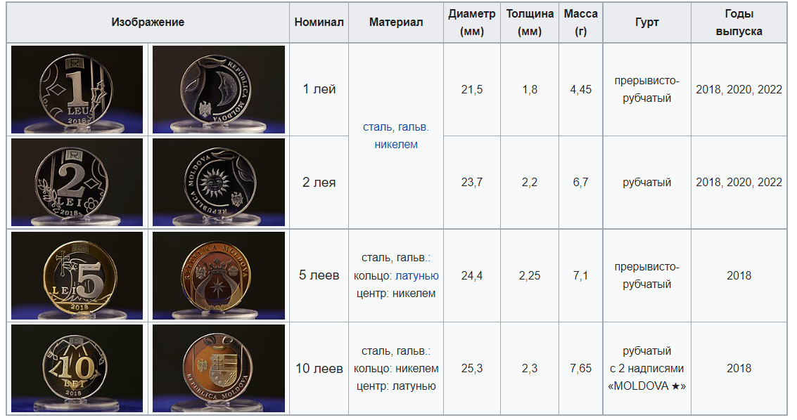 монеты в молдавии
