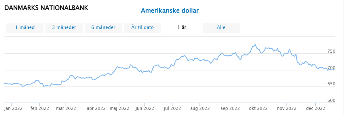 курс датской кроны к доллару