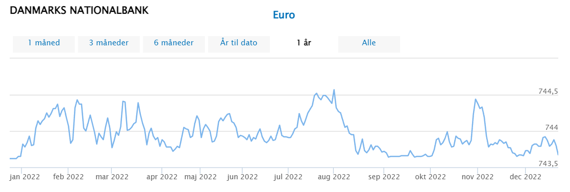 курс датской кроны к евро