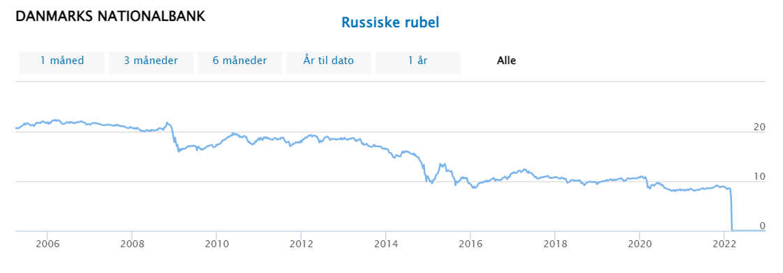 курс датской кроны к рублю