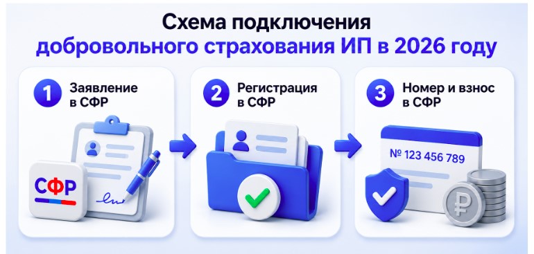 Добровольное страхование для ИП