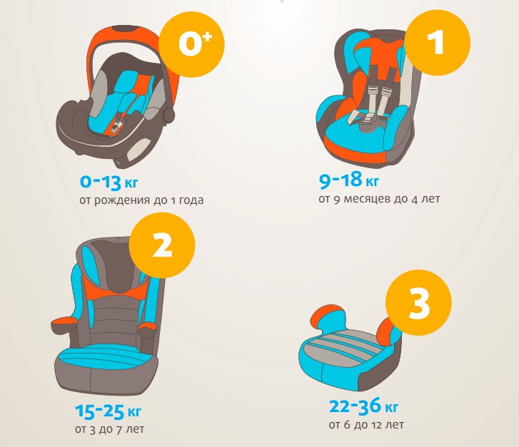 Группы детских удерживающих кресел