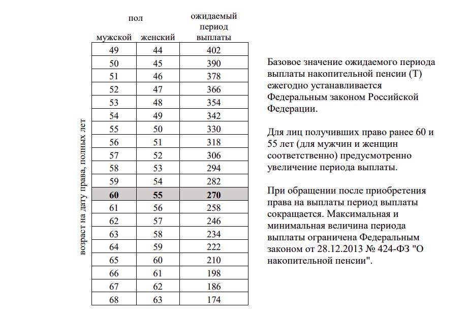 Таблица значений количества месяцев ожидаемого периода выплаты накопительной пенсии в 2025 году.