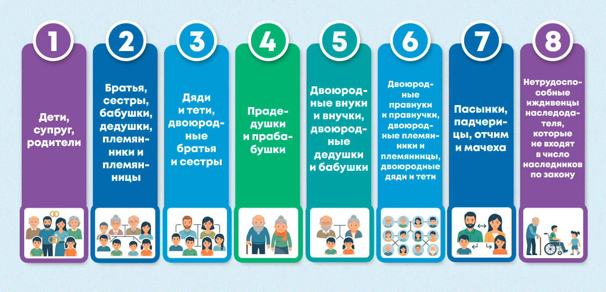 Очередность наследования
