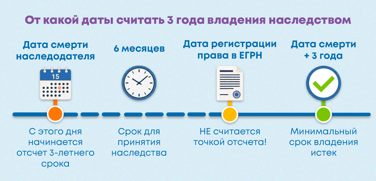 Срок принятия наследства