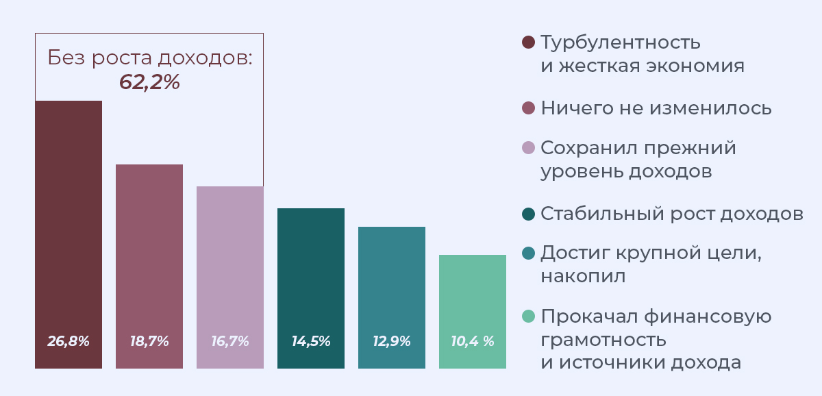 62,2% респондентов живут без роста доходов