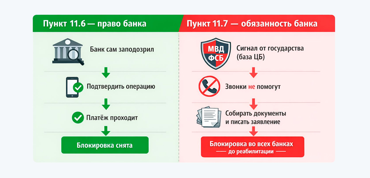 Блокировка карты по 161-ФЗ ст.9