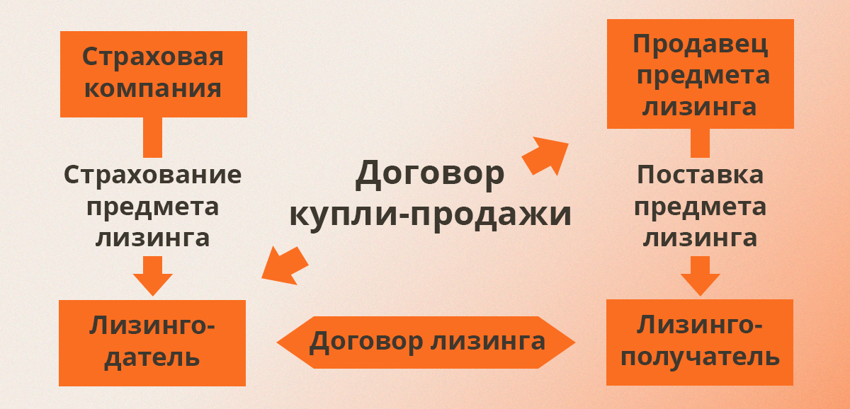 Схема договора купли-продажи