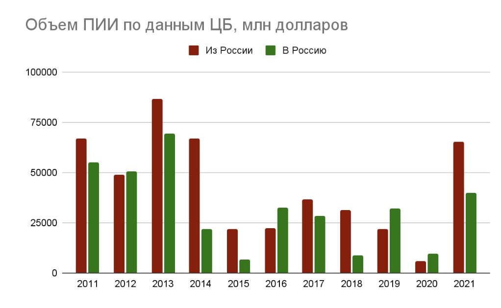 Объем ПИИ в России