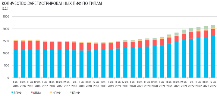 Соотношение закрытых и открытых ПИФов в России с 2016 по 2022 года