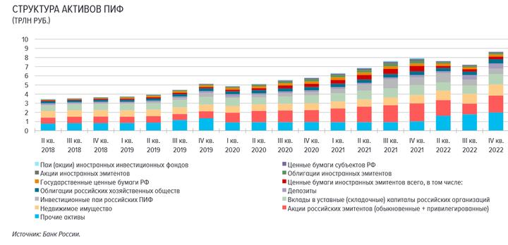 Изменение структуры активов ПИФов в РФ с 2018 по 2022 года