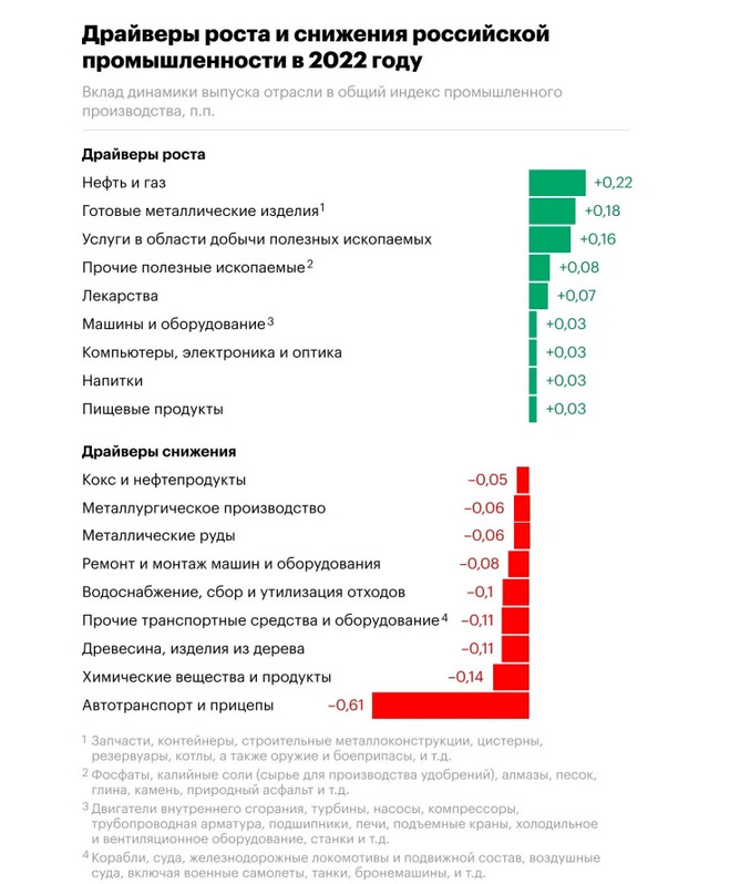 Результаты различных секторов экономики РФ за 2022 года