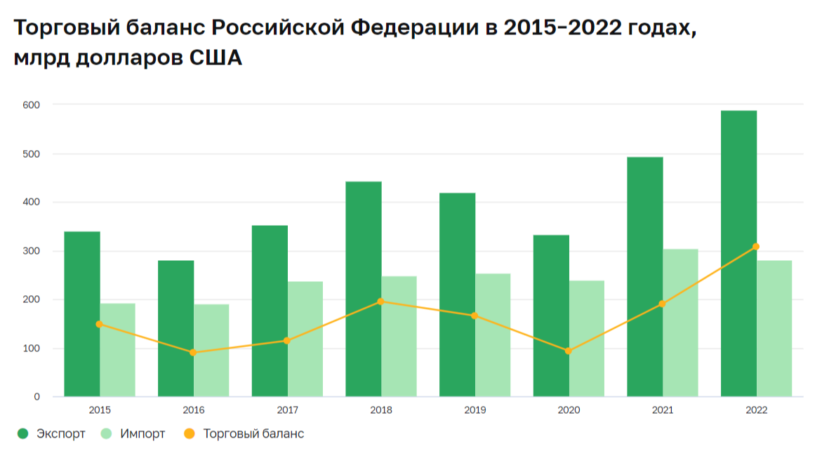 Экспорт, импорт и торговый баланс России в 2015-2022 году