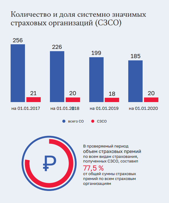 Количество и доля системно значимых страховых компаний РФ с 2018 по 2020 года