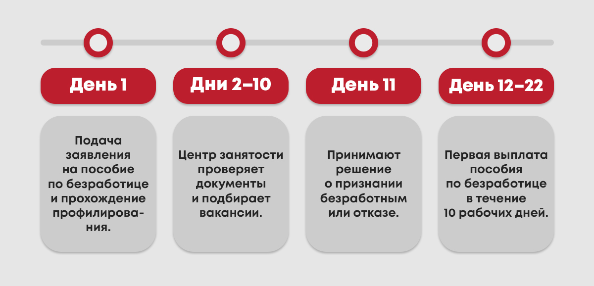 Пособие по безработице