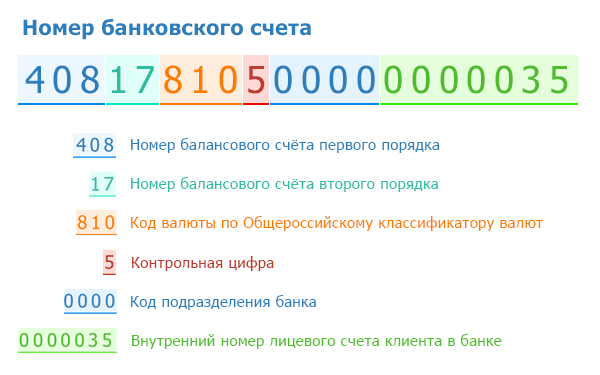 Расшифровка цифр расчетного счета
