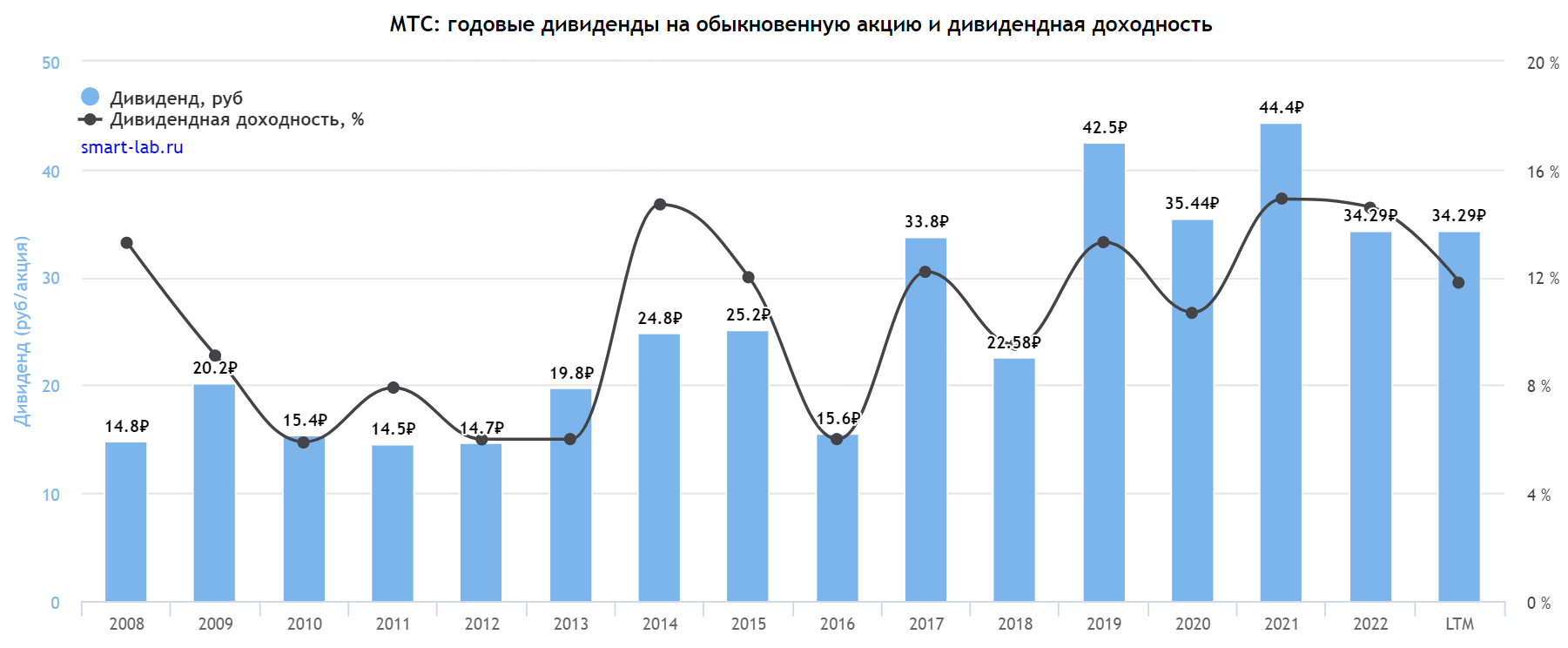 Дивиденды МТС в период с 2008 по 2022 год 