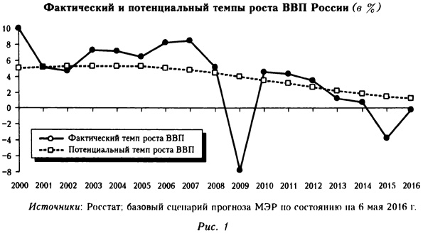 потенциальный и реальный ВВП России в 2000-2016 годах