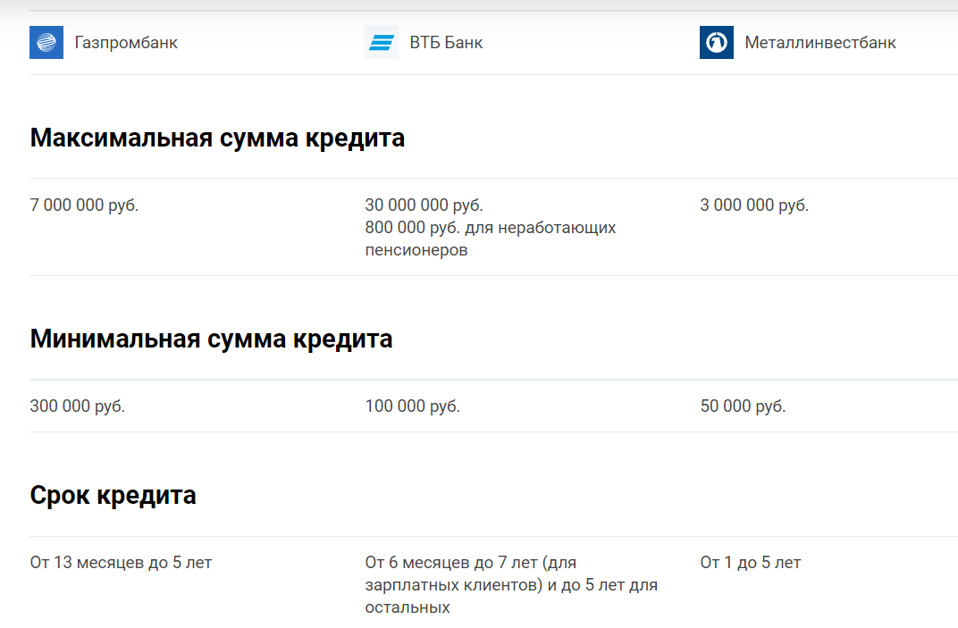 Сравнение кредитов на Бробанк.ру
