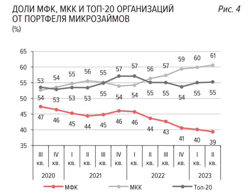 Доли МФК, МКК и топ-20 организаций от общего портфеля микрозаймов в 2020-2023 году