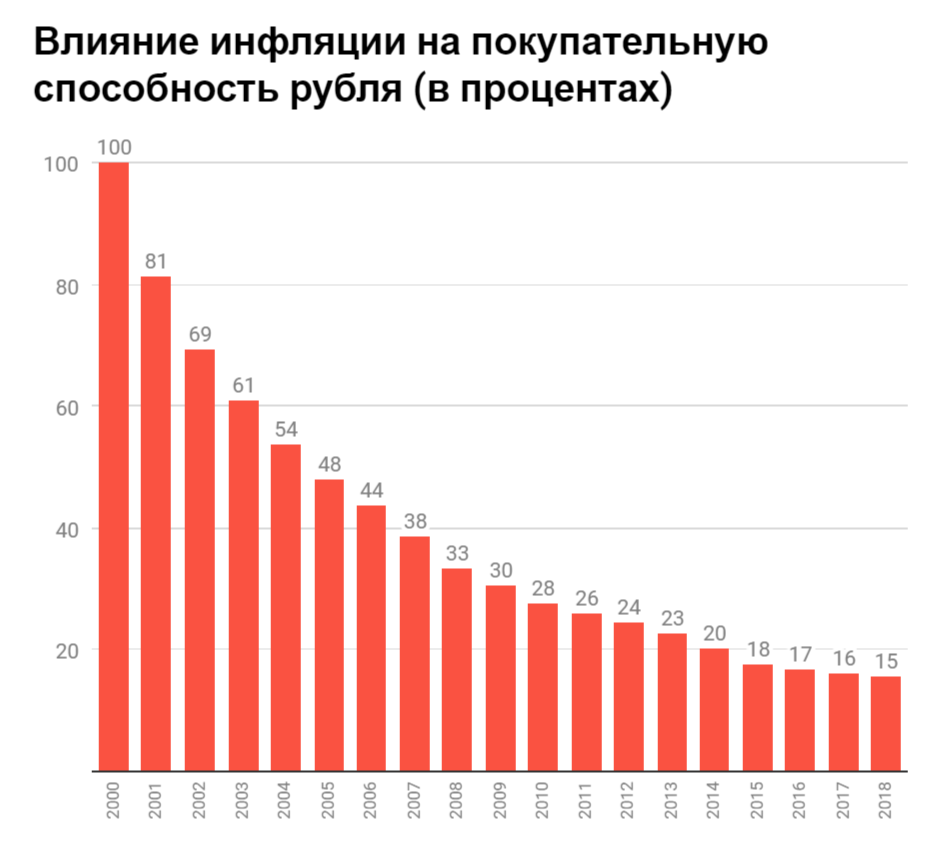 Изменение покупательной способности рубля в 2000-2018 году