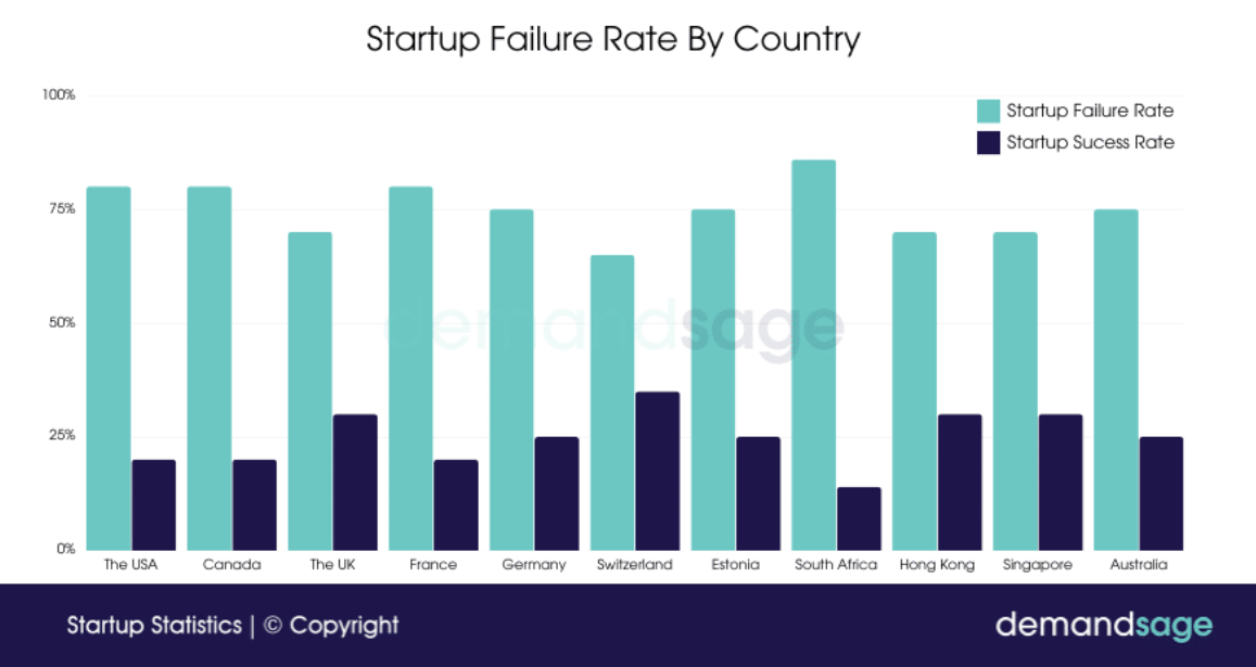 Соотношение удачных и неудачных стартапов в ряде стран