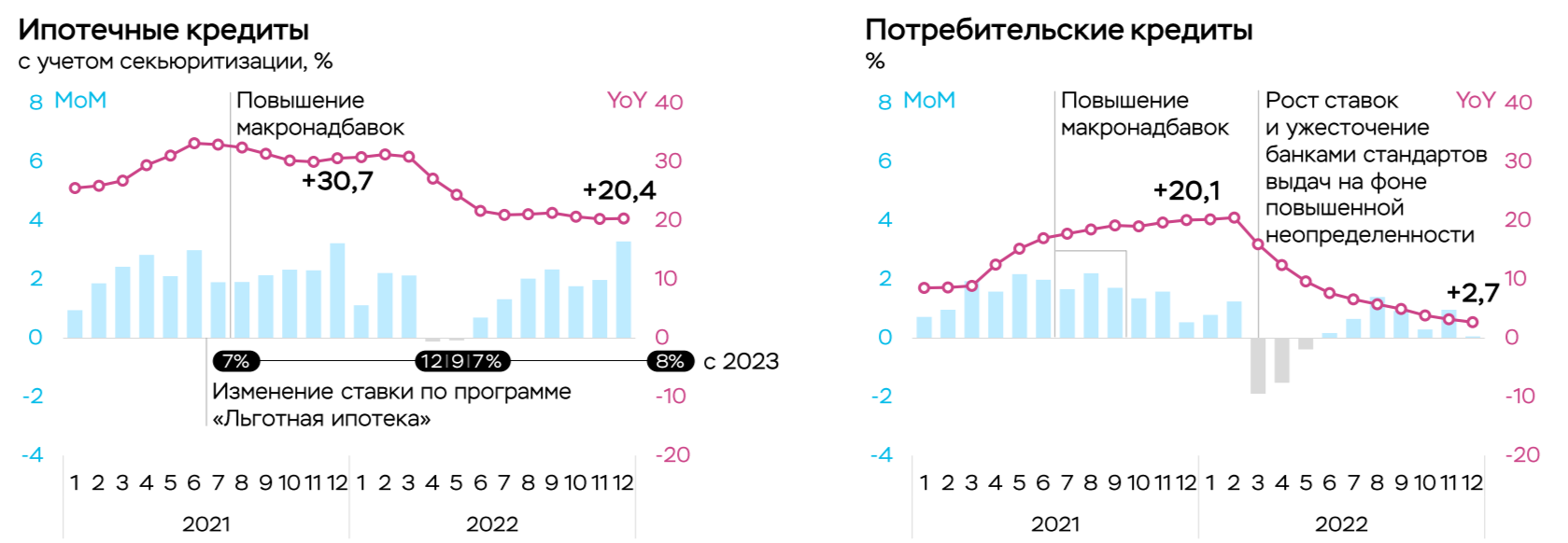 Изменение показателей ипотечных и потребительских кредитов в банковском секторе РФ в 2021-2022 годах